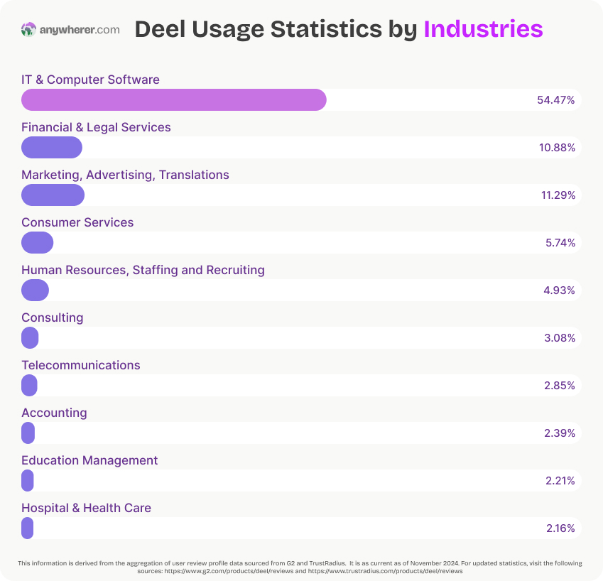 deel eor usage stats by industries