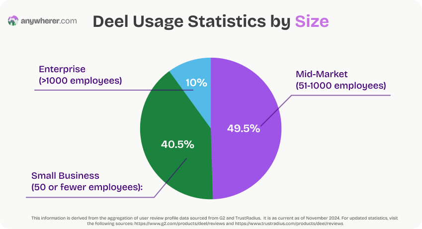 deel platform usage by size stats