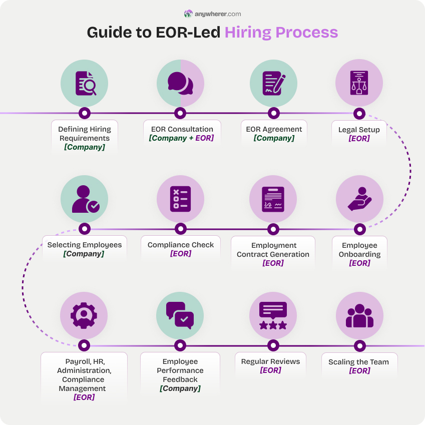 how eor works