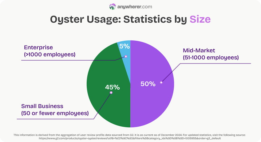 oysterhr eor usage stats by size