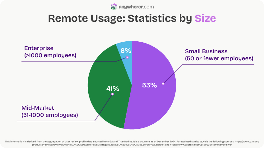 remote eor platform usage stats by size