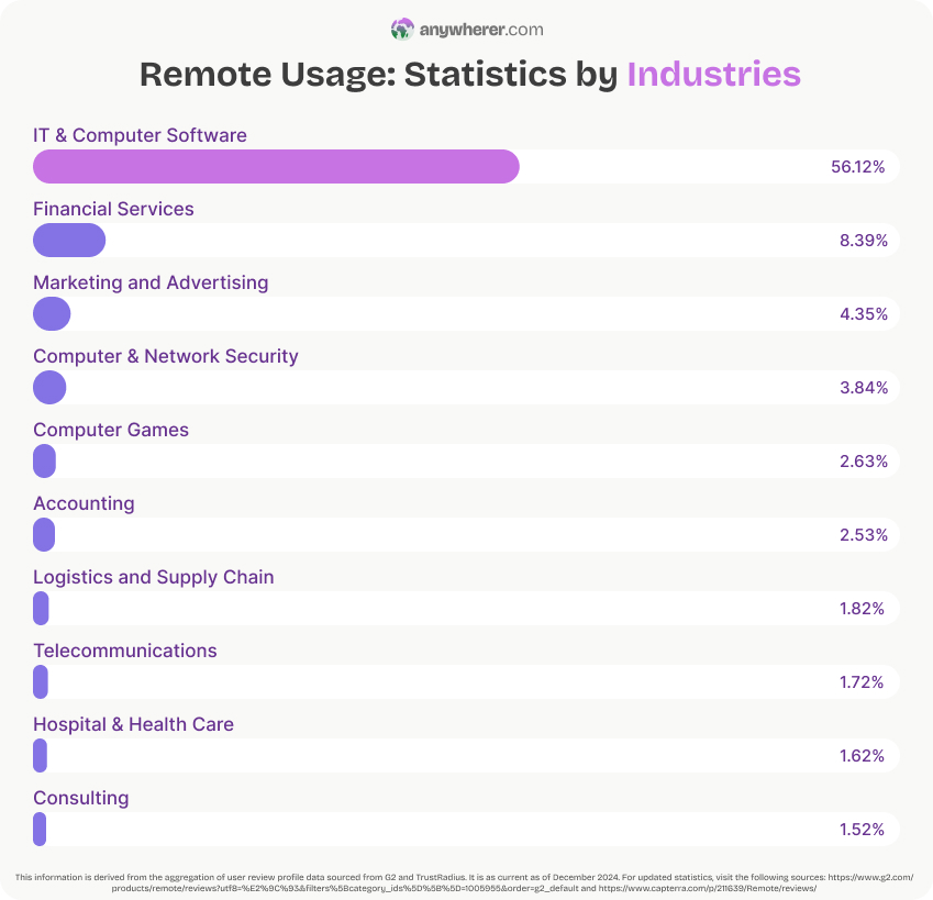 remote platform usage stats by industries