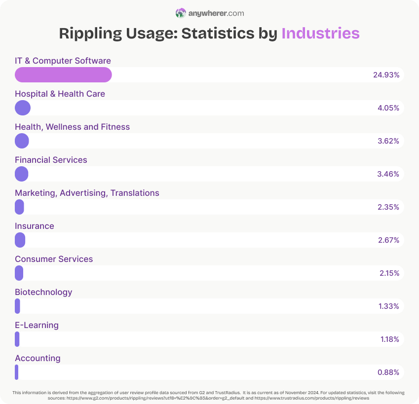 rippling usage stats by industries