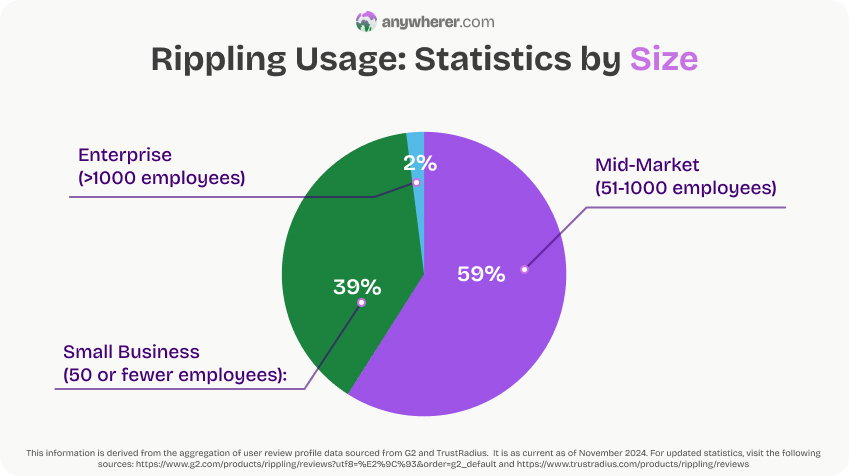 rippling usage stats by size