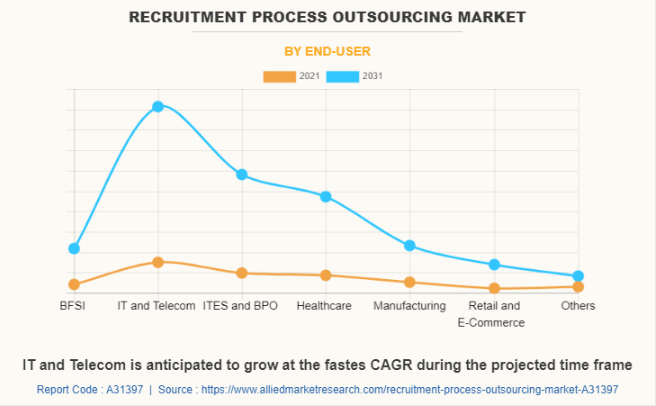 rpo market stats