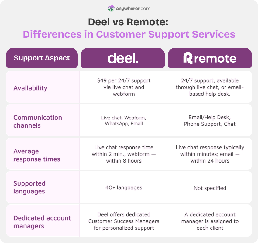 deel vs remote differecnes in customer support services