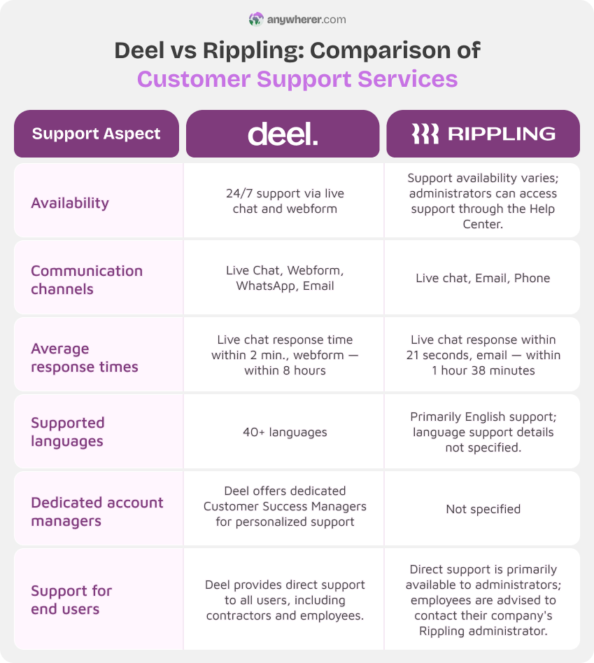 deel vs rippling customer services comparison