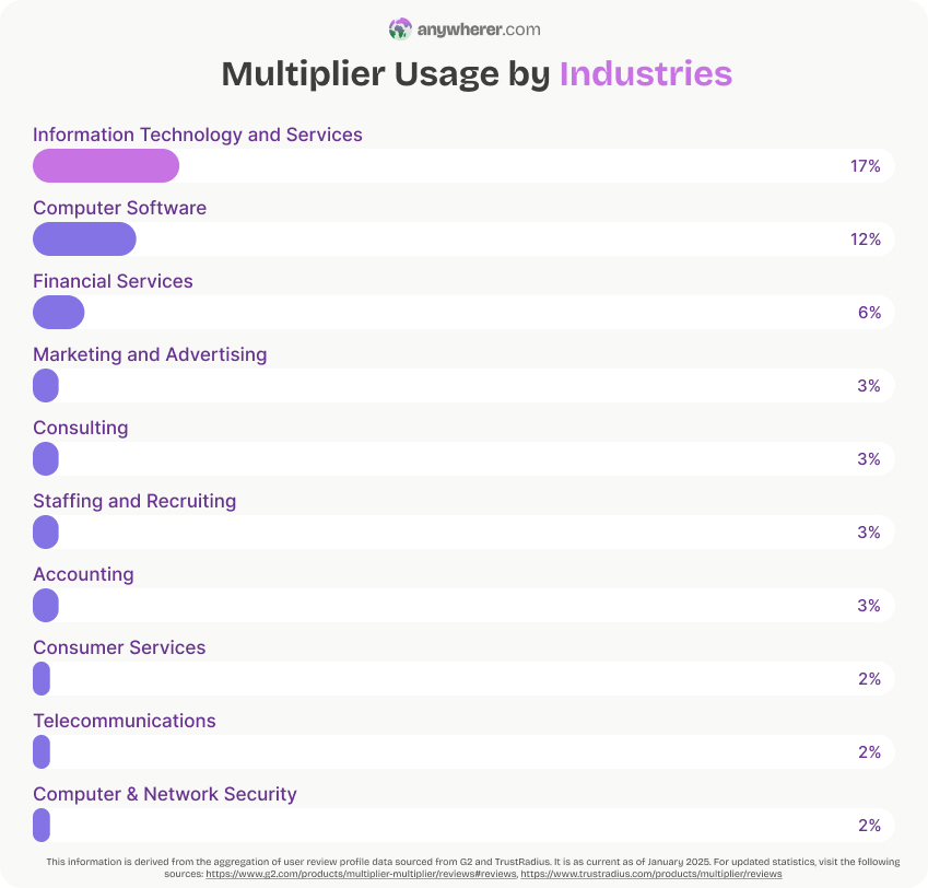 multiplier eor usage by industries