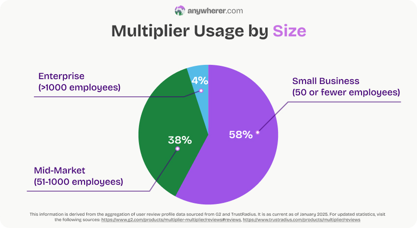 multiplier platform usage by size