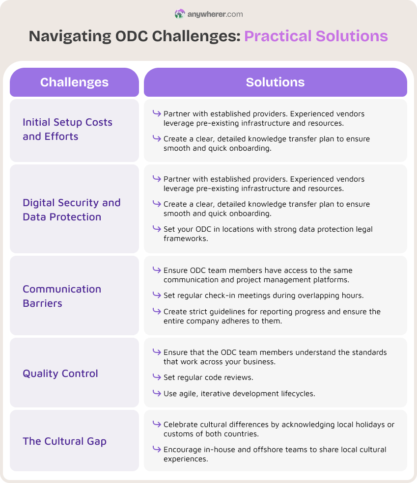 odc challenges and ways to solve them