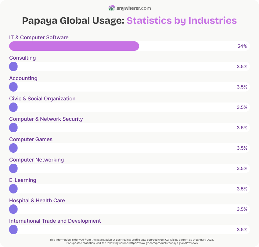 papaya employer of record usage stats by industries