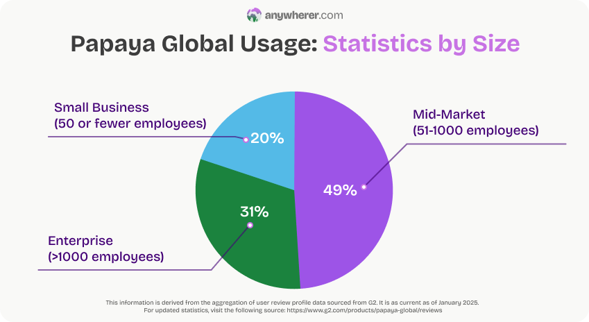 papaya eor usage stats by size