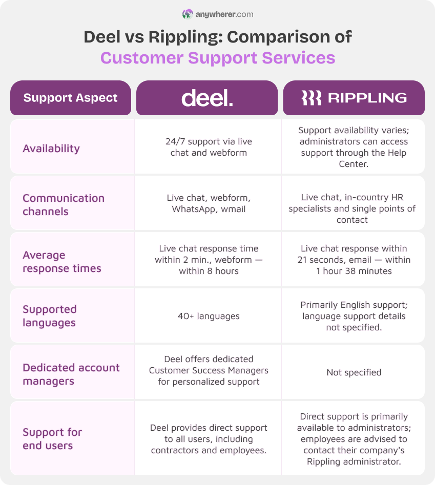 rippling vs deel customer service differences