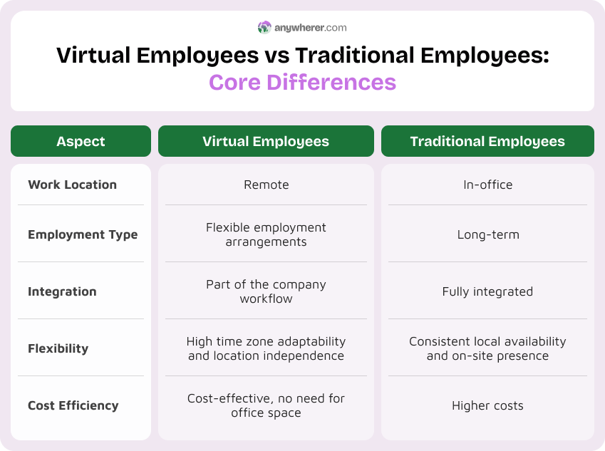 virtual employees vs tradditonal employees main differences