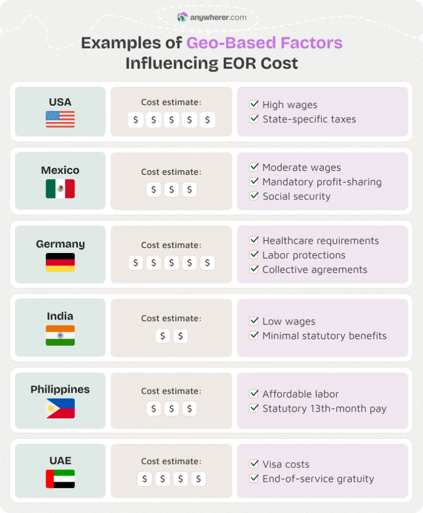 geo based factors influencing eor cost