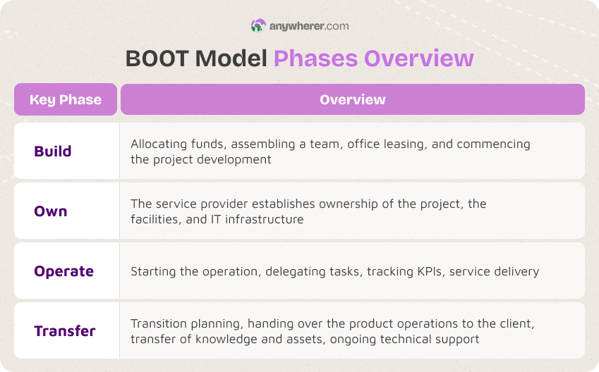 boot model key phases