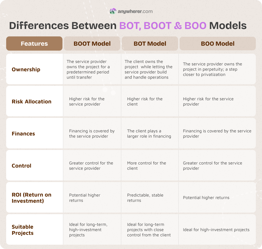 difference between bot and boot and boo models