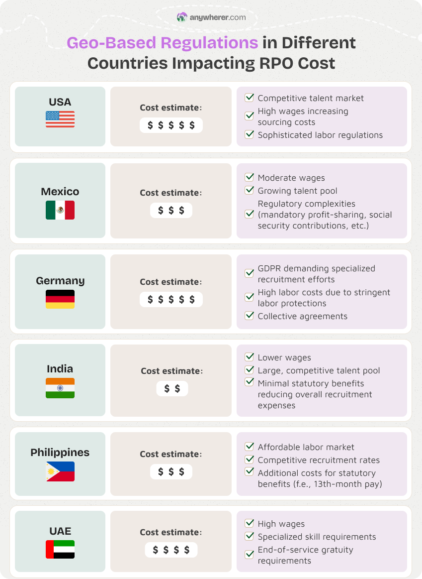 geo based regulations in different countries impacting rpo cost